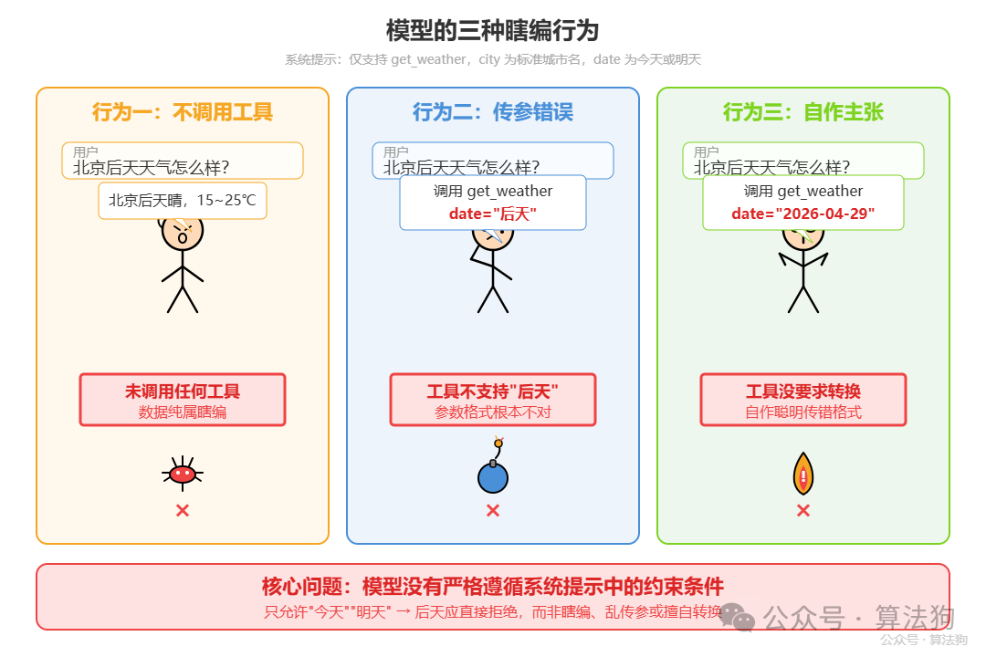 LLM工具调用三种瞎编行为：不调用工具、传参错误、自作主张