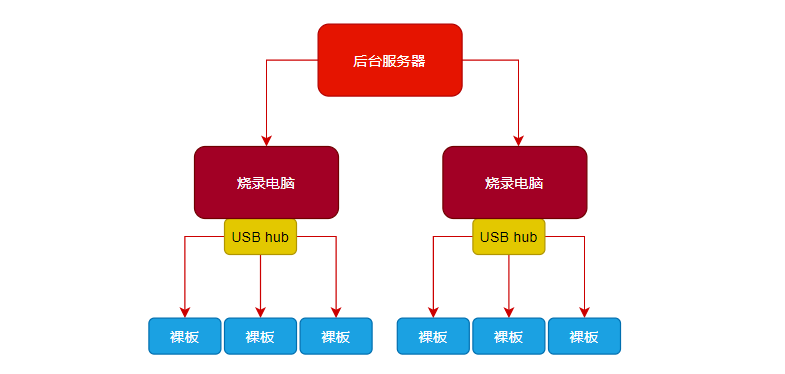 USB量产烧录系统架构图