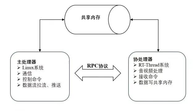 FH8626V300双系统架构与通信示意图