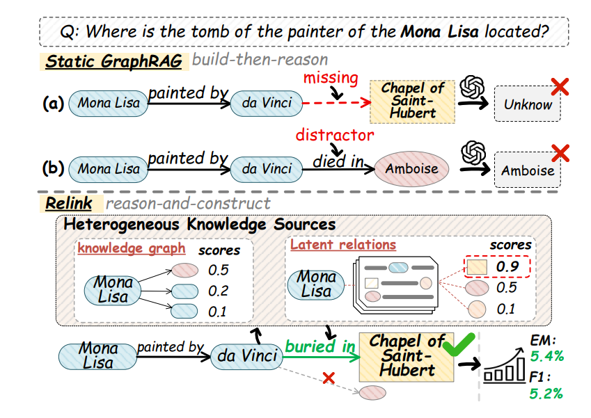 Relink与Static GraphRAG解决示例问题的对比示意图