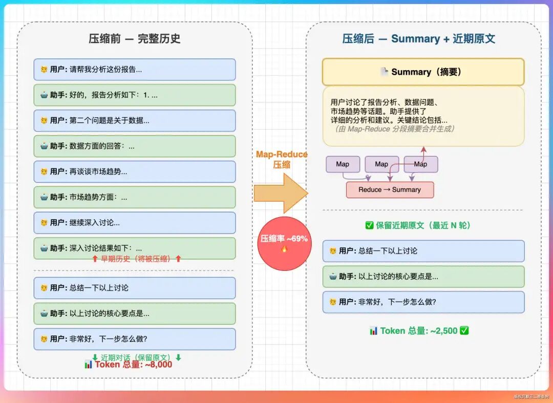 对话历史压缩示意图：Map-Reduce压缩早期历史为摘要，保留最近3轮原文