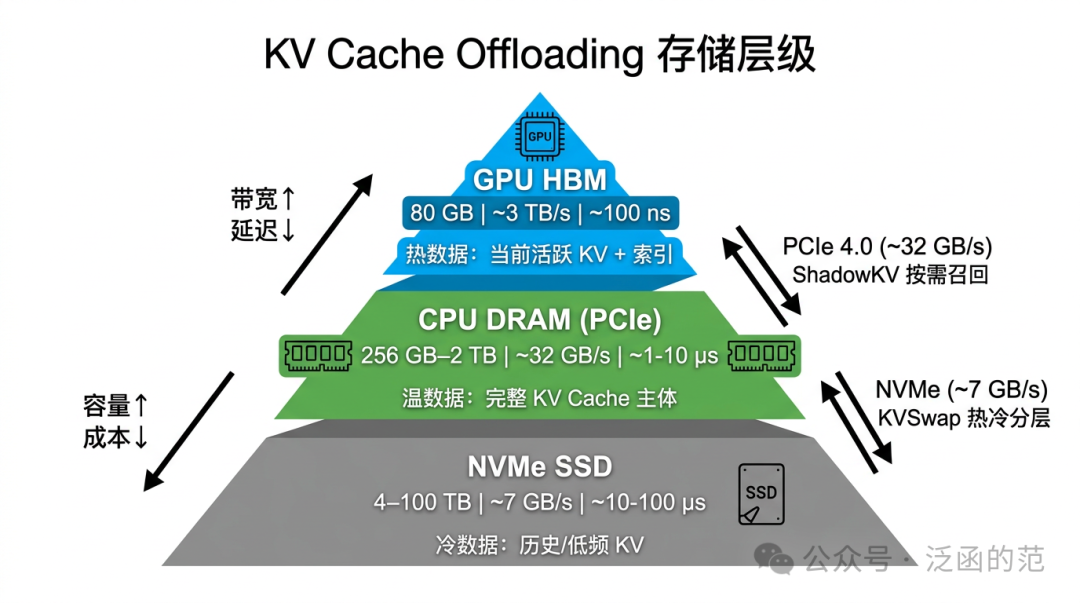 KV Cache Offloading存储层级金字塔图
