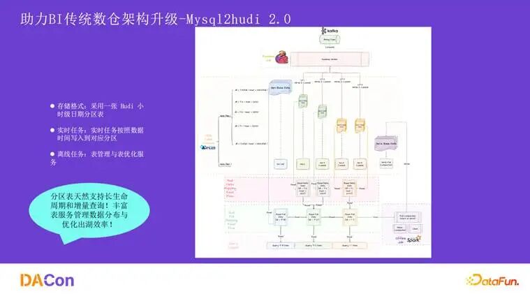 Mysql2Hudi 2.0架构图