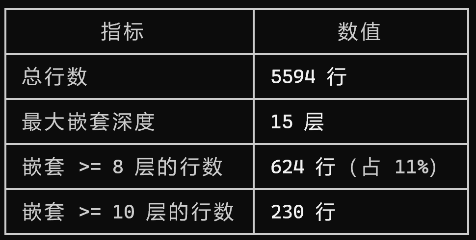 Claude Code源码文件行数与嵌套深度统计表