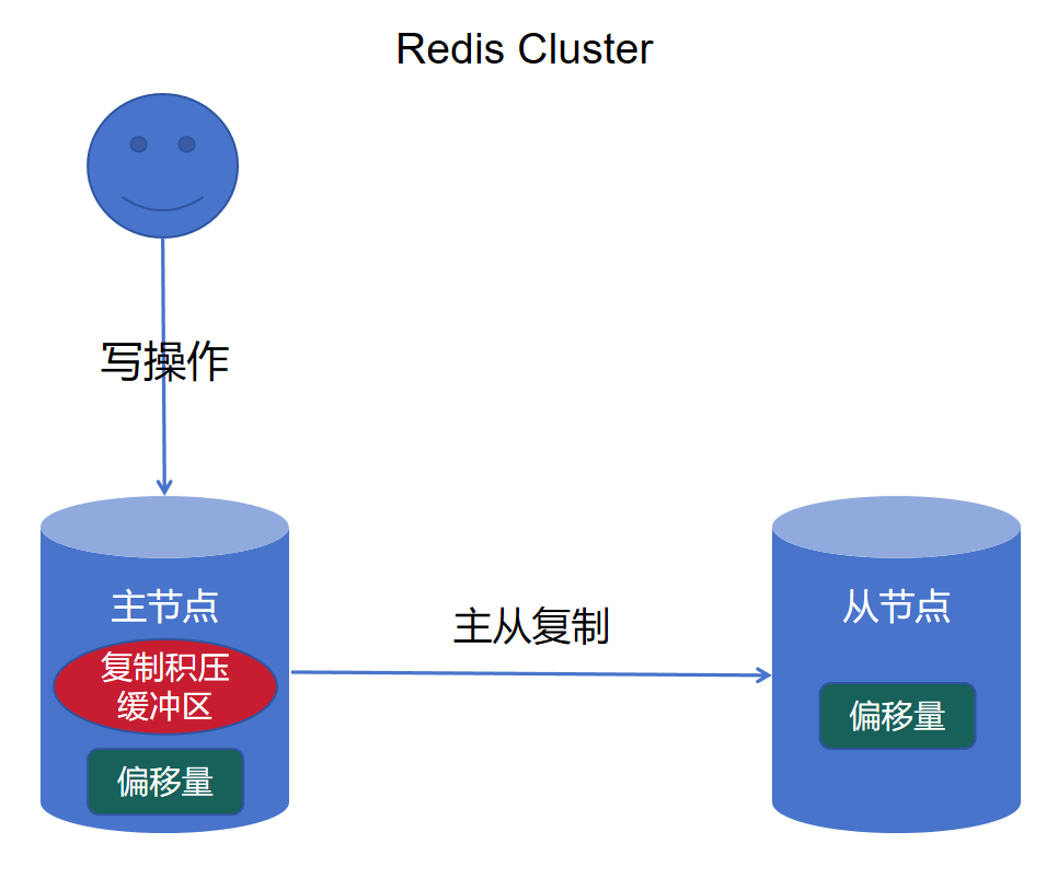 Redis Cluster 写操作与主从复制流程