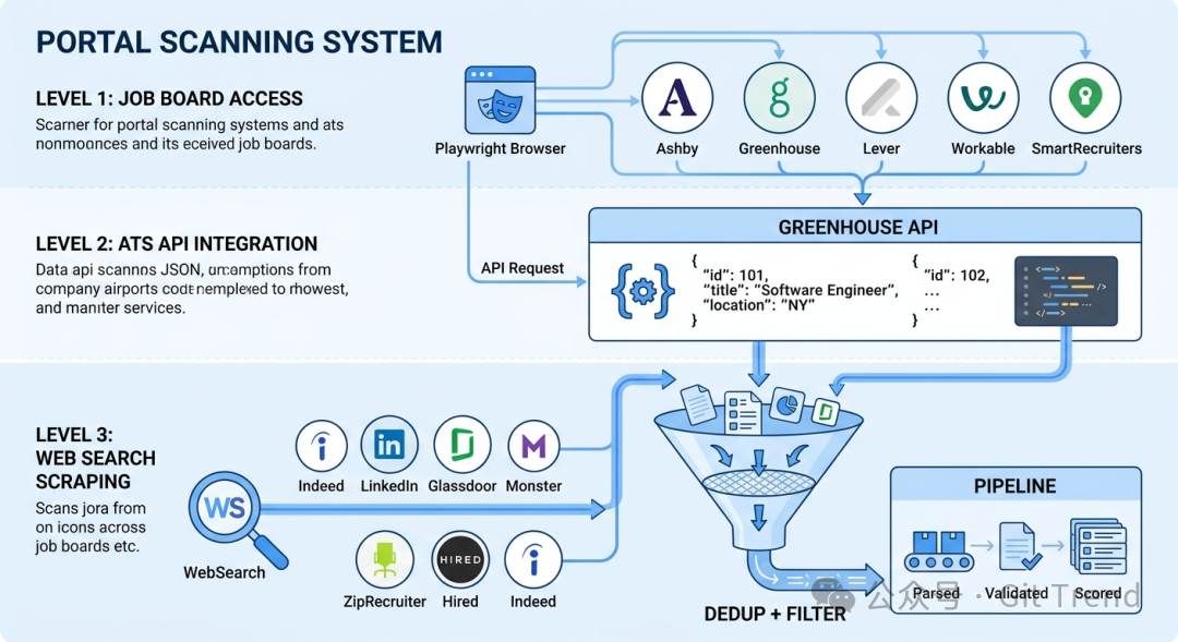 门户扫描系统三层架构图