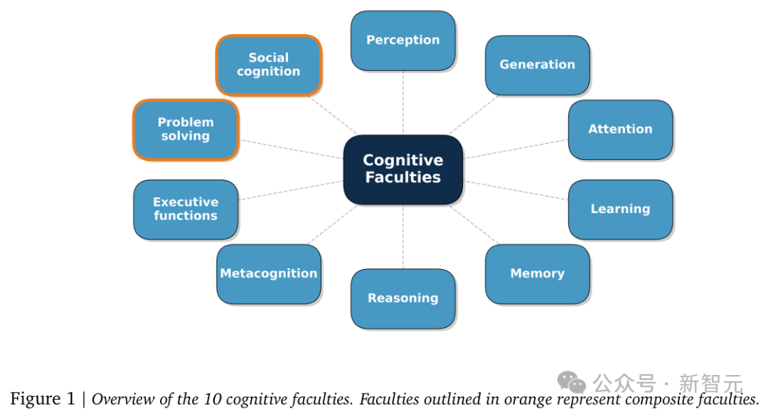 认知能力思维导图