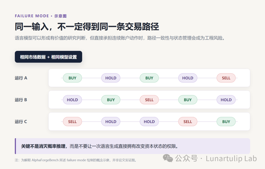 同一输入产生不同交易路径的概念示意图