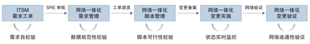 负载均衡自动化变更流程图