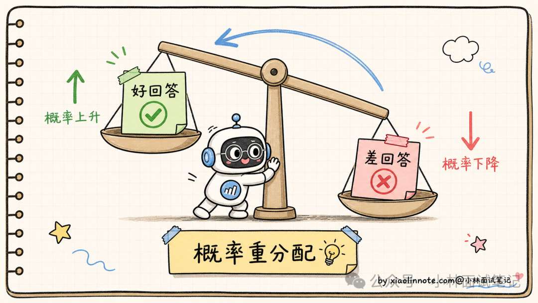 DPO概率重分配示意图:好回答概率上升,差回答概率下降