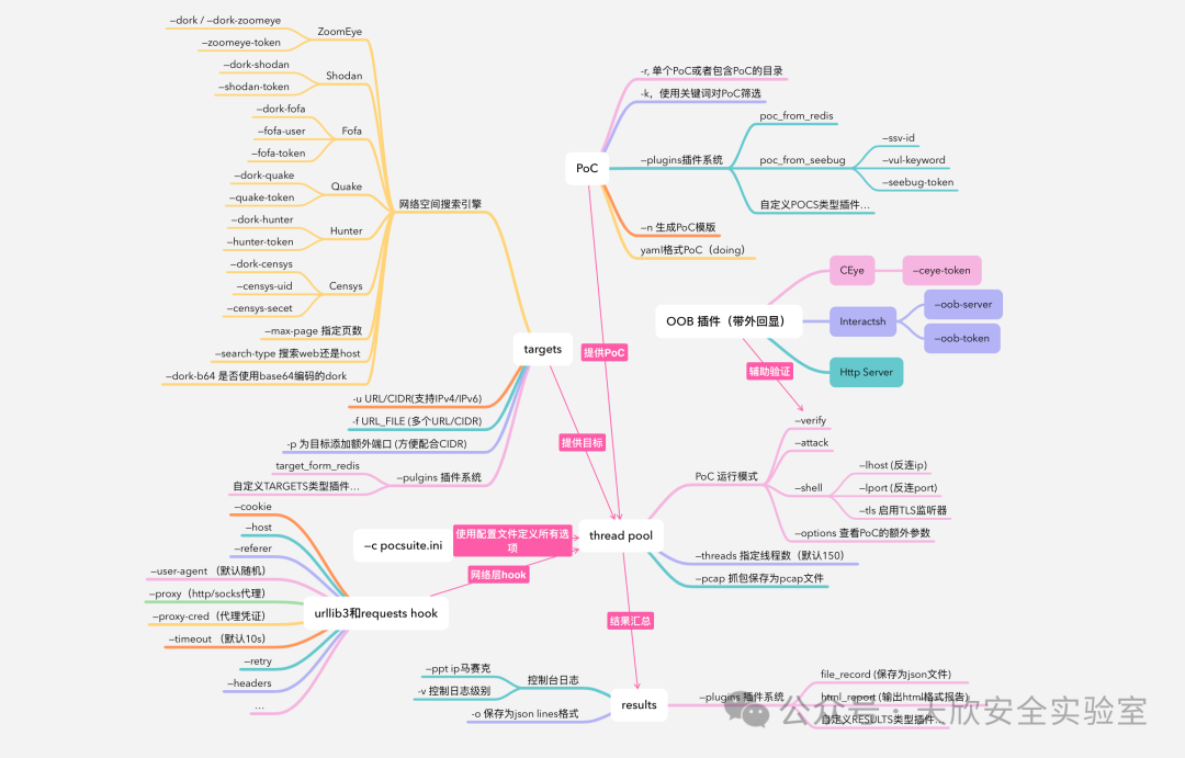 Pocsuite3架构简析思维导图