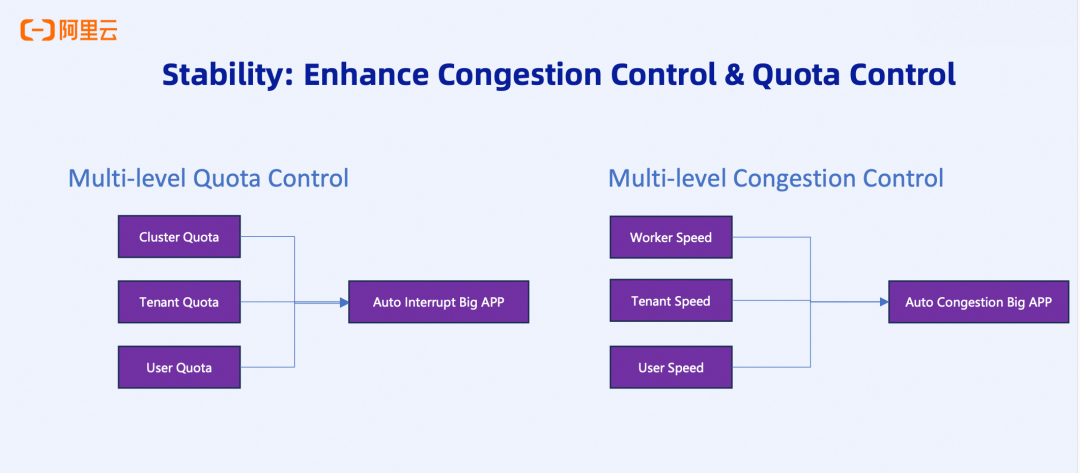 多层次拥塞与配额控制架构图
