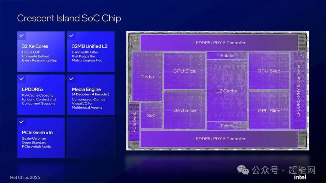 Crescent Island SoC芯片die布局图：LPDDR5x PHY、GPU Slice、Media等模块分布