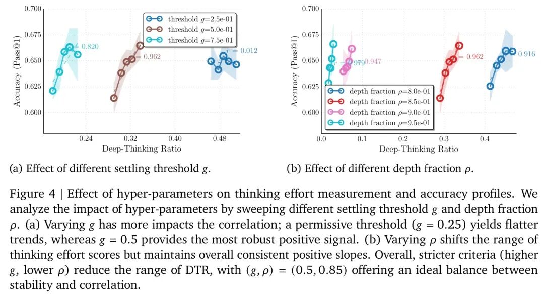 超参数g和ρ对DTR及准确率相关性的影响分析图