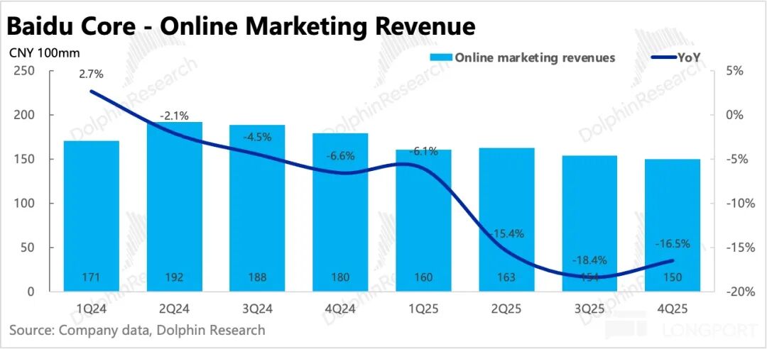 百度核心在线营销收入趋势