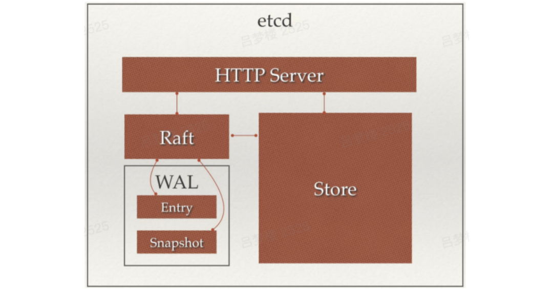 etcd核心架构图