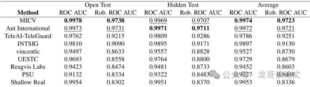 NTIRE 2026挑战赛前9名团队的最终结果与排名表