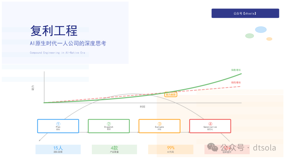 复利工程(Compound Engineering)的四步循环示意图
