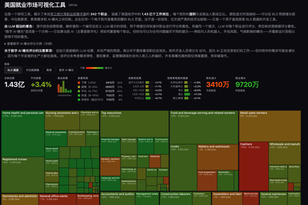 美国就业市场AI暴露度热力图