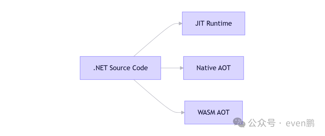 .NET编译方式示意图:JIT、Native AOT、WASM AOT