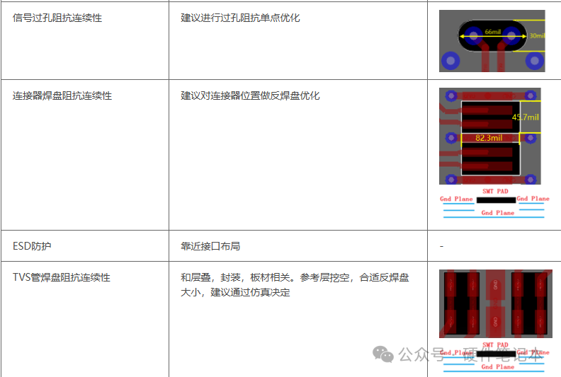 各高速接口阻抗要求与优化建议汇总表,包含信号过孔、连接器焊盘、ESD防护的阻抗连续性优化方法