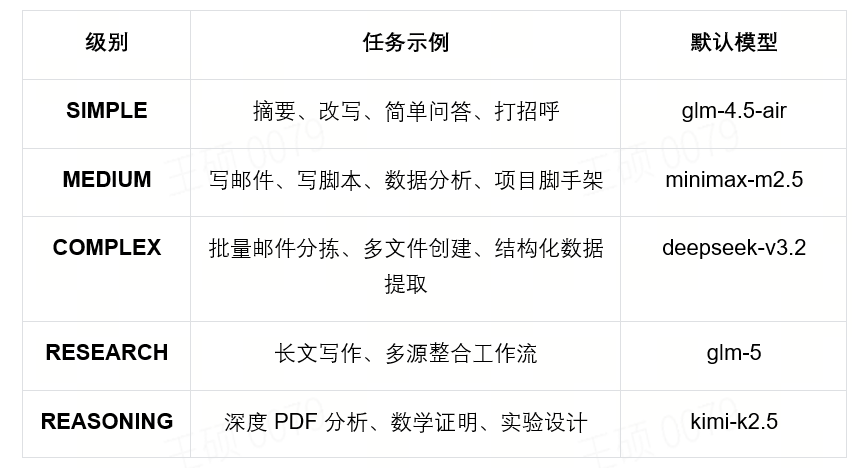 ClawXRouter 任务复杂度分级与模型推荐表