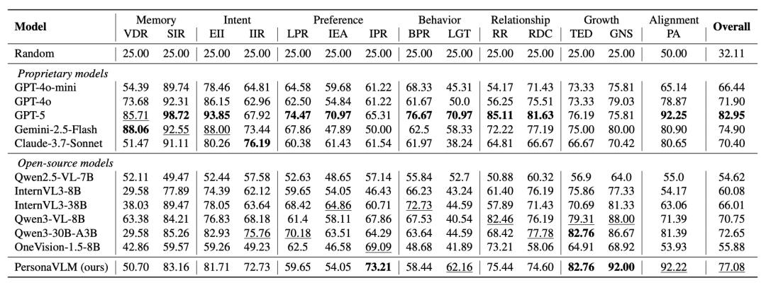 私有和开源模型在Persona-MME的全面评估结果