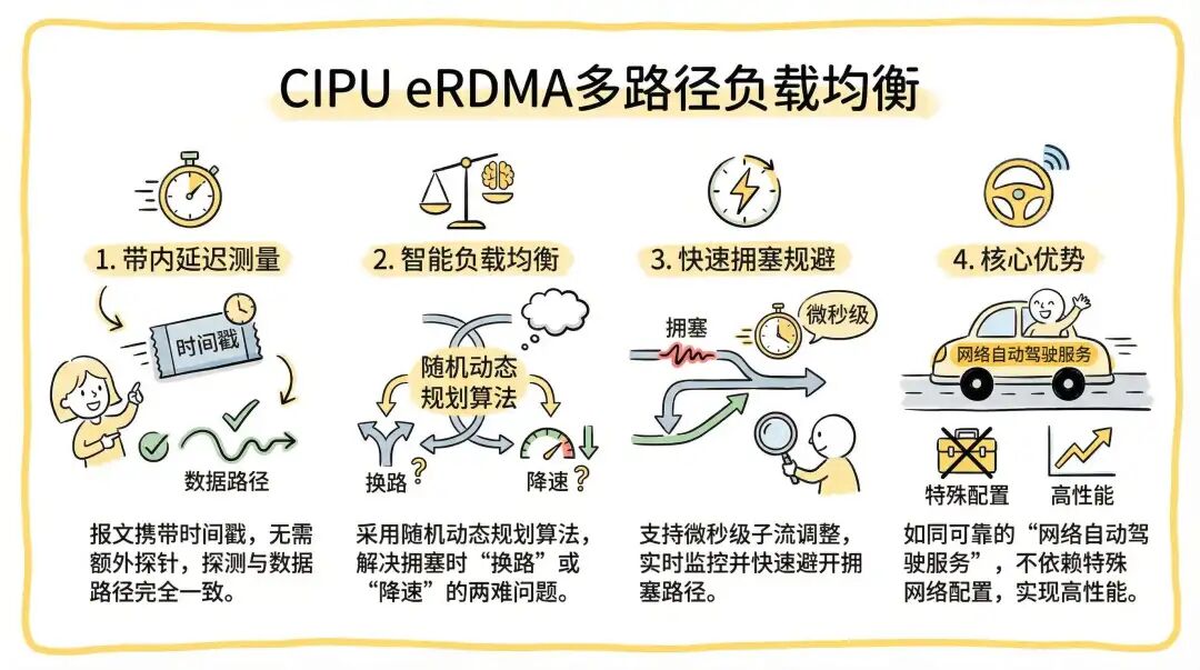 CIPU eRDMA多路径负载均衡的四大核心优势