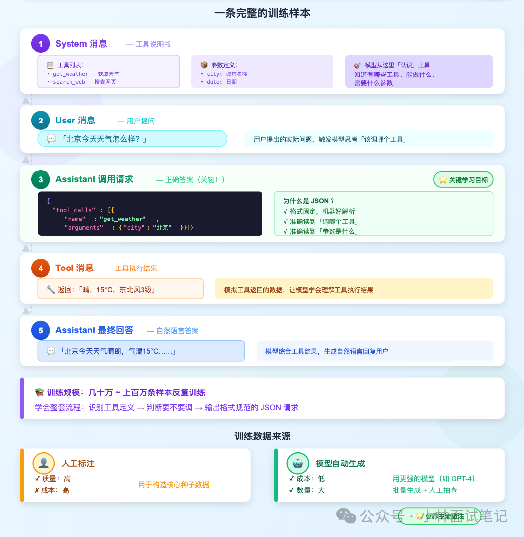 SFT训练样本结构示意图