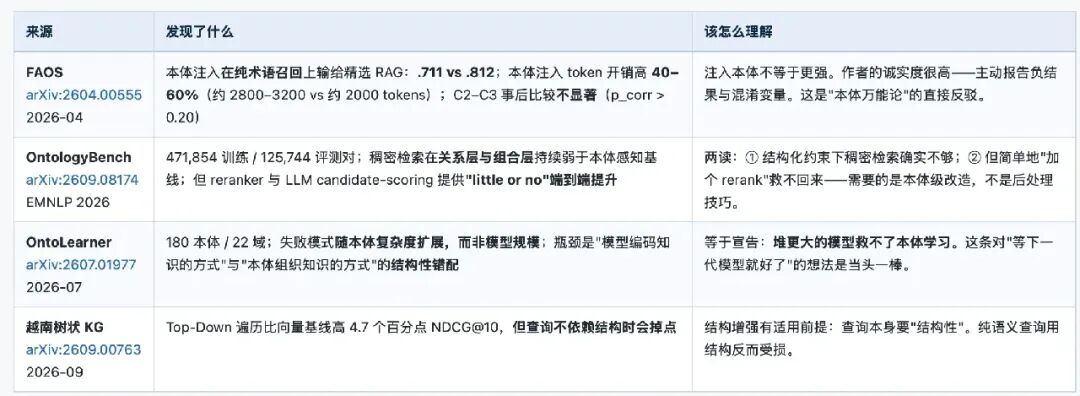 本体增强RAG学术论文负结果对比表