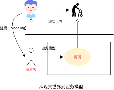 从现实世界到业务模型建模图
