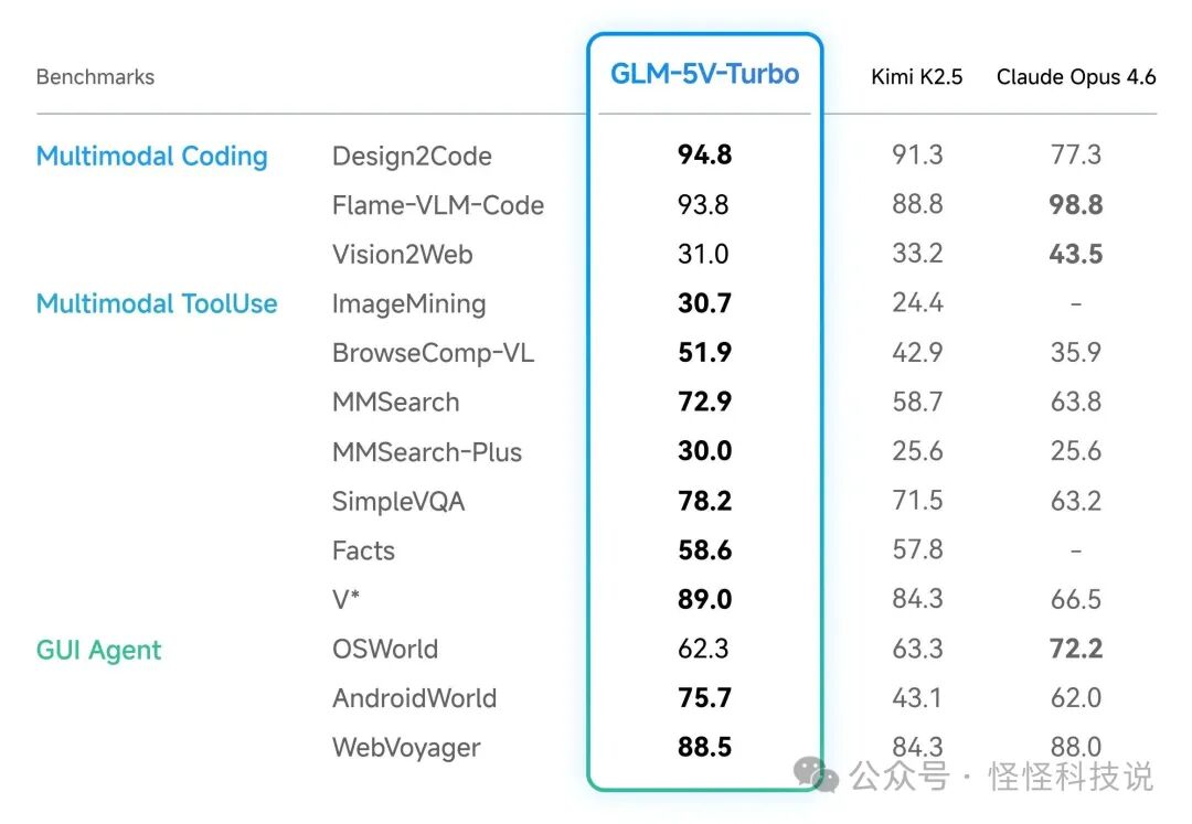 GLM-5V-Turbo 性能对比表格
