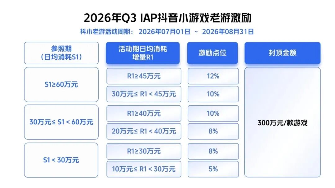 2026年Q3 IAP抖音小游戏老游激励政策