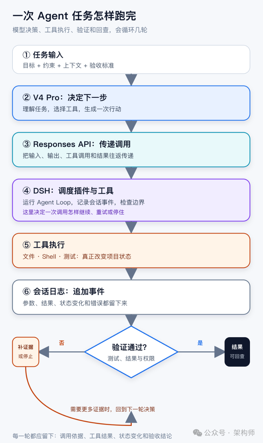 一次 Agent 任务执行流程