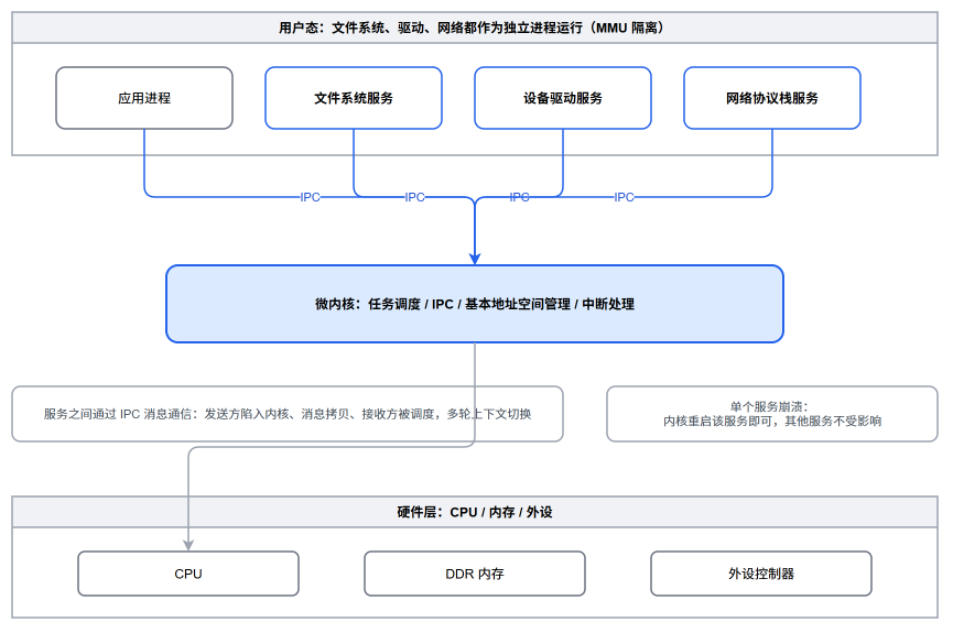 微内核架构分层图:用户态服务进程、IPC通信与硬件层