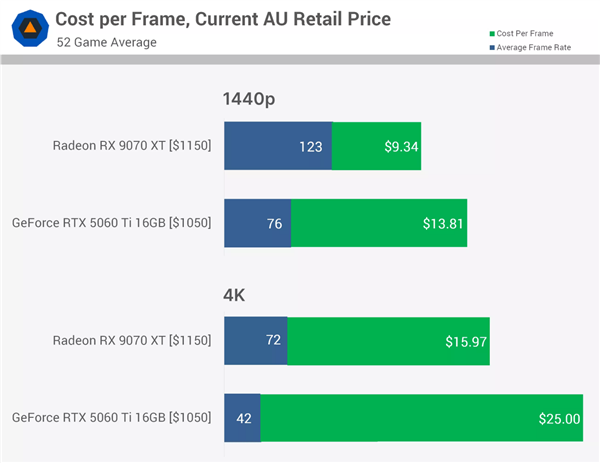 每帧成本对比:RX 9070 XT对比RTX 5060 Ti 16GB