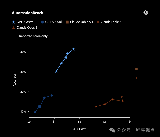 AutomationBench 自动化任务评测结果