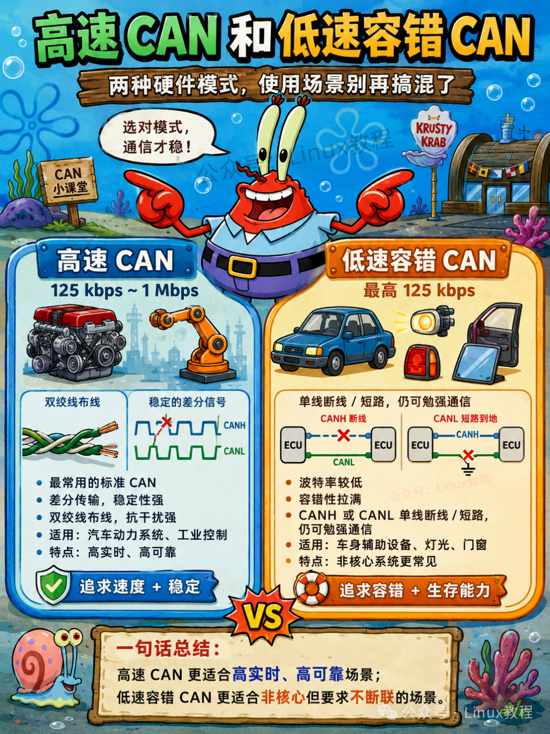 高速CAN与低速容错CAN对比：速度、布线、容错能力与应用场景