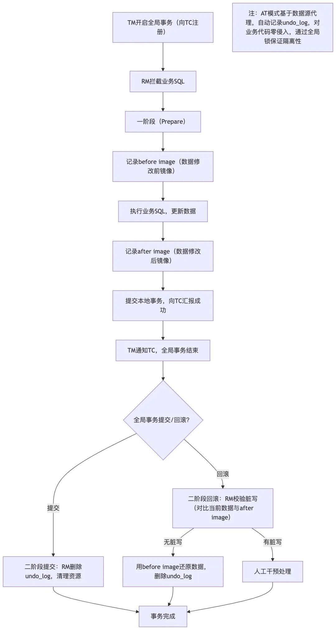 Seata AT模式流程图