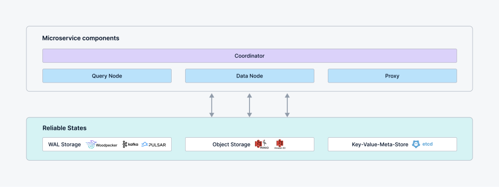 微服务架构示意图:Coordinator、Query Node、Data Node、Proxy等微服务组件通过双向箭头与WAL Storage、Object Storage、Key-Value-Meta-Store等Reliable States可靠状态层交互