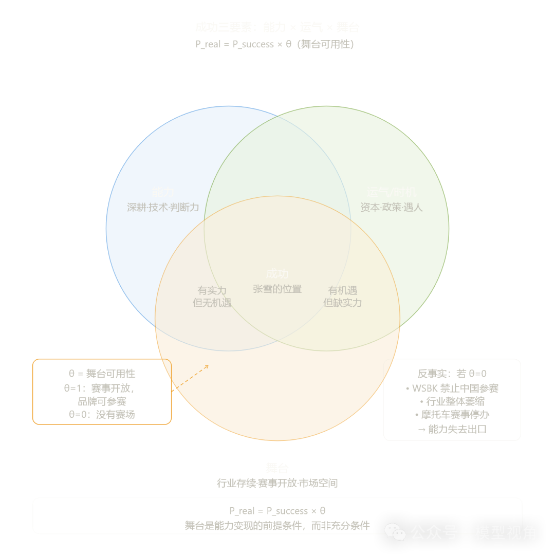 能力、运气与成功关系维恩图
