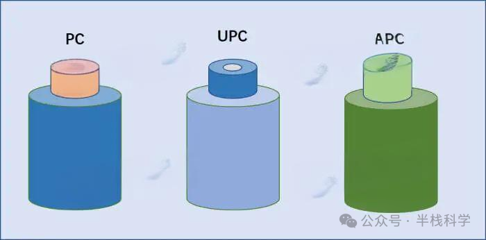 PC、UPC、APC三种连接器类型示意图