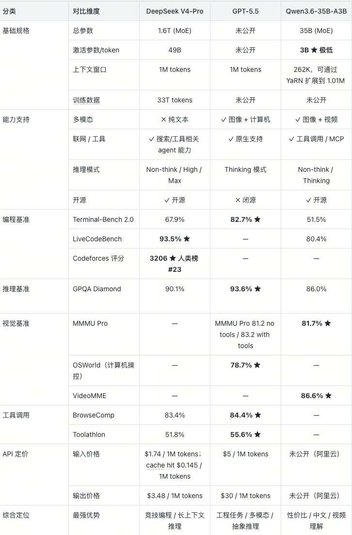 DeepSeek V4、GPT-5.5、Qwen3.6性能对比表格