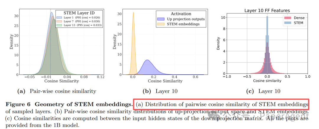 STEM嵌入的几何特性分布图