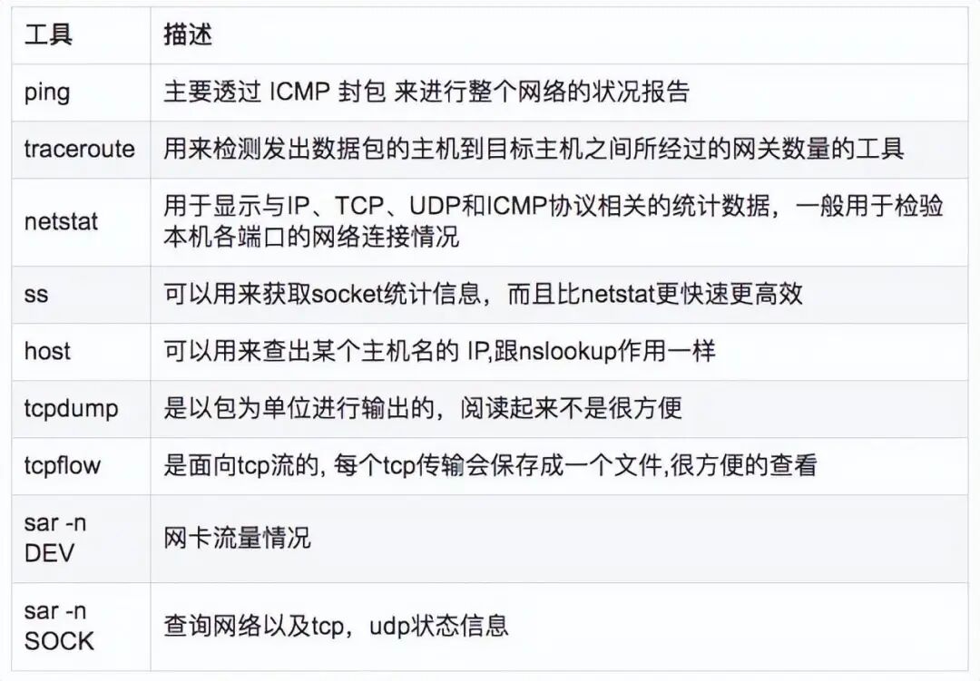 网络性能分析工具及功能描述