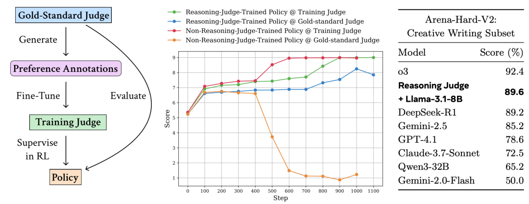 论文核心实验流程图与部分结果数据