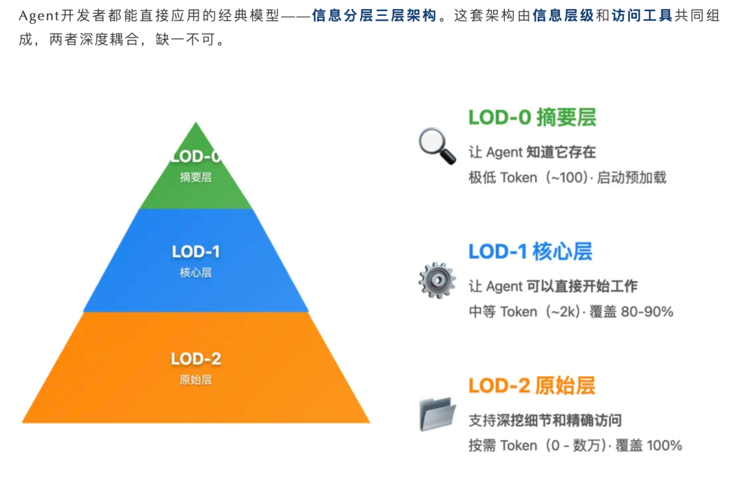 信息分层三层架构（LOD-0, LOD-1, LOD-2）金字塔模型