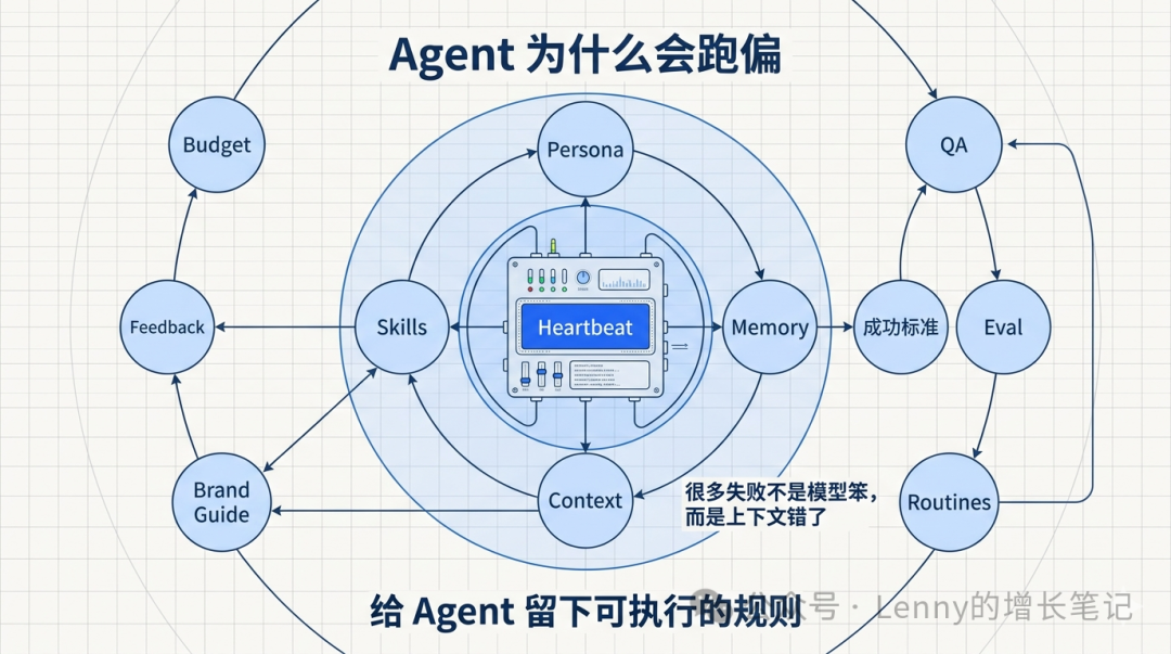 AI Agent运行偏离的原因与上下文管理机制