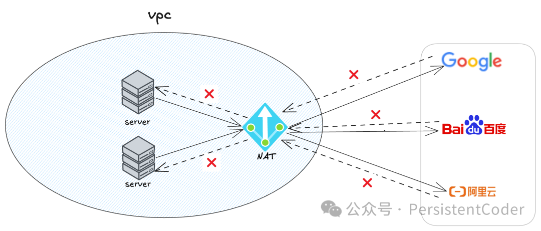NAT网关工作原理示意图