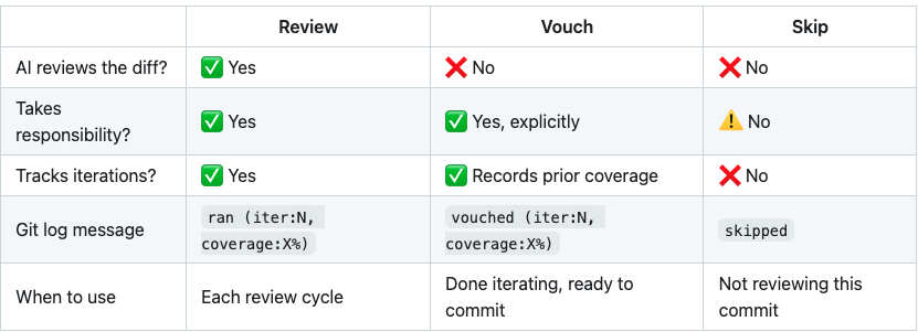 git-lrc 三种工作模式对比表